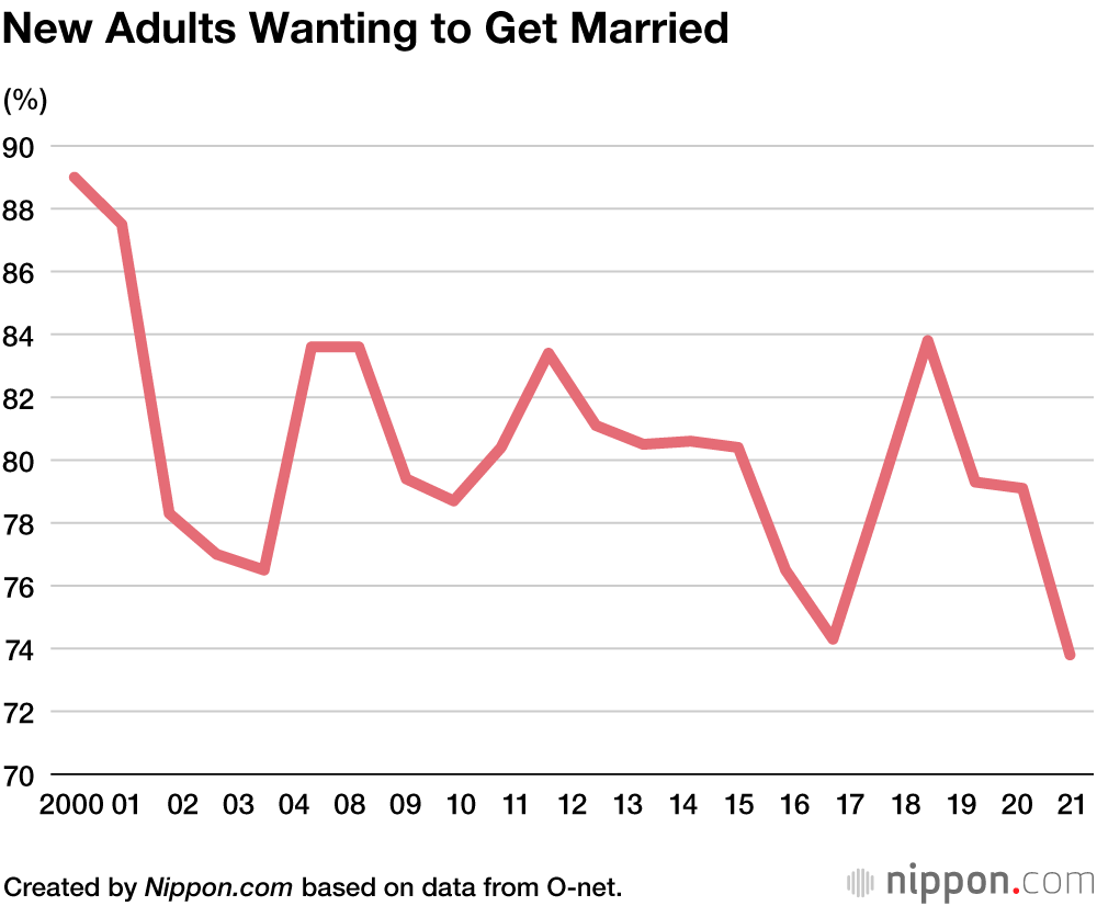 Survey Finds Young Japanese People’s Desire to Get Married at Record Low