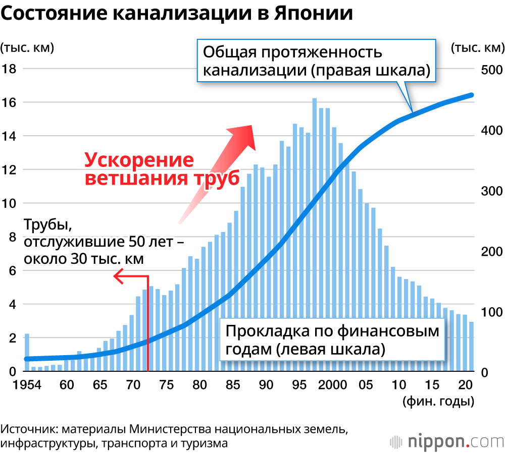 Состояние канализации в Японии