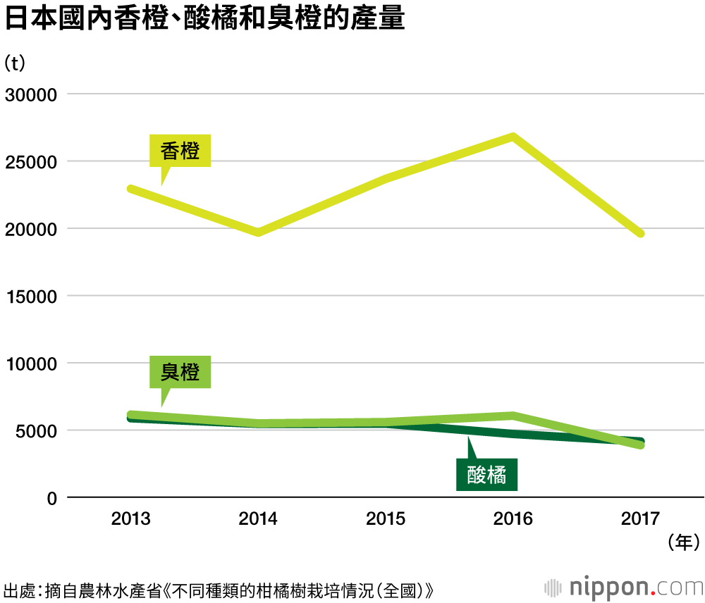 柑橘栽培存在大小年現象，即豐收和欠收隔年出現，從而造成產量浮動