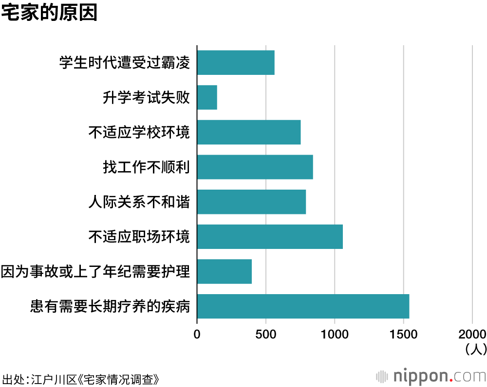 江户川区大规模调查显示，每76名居民中就有1人“家里蹲”
