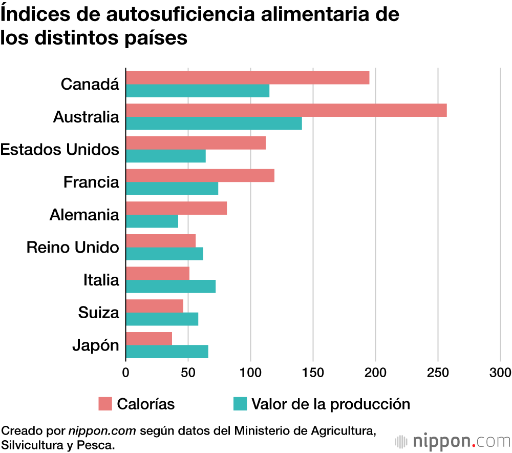 Índices de autosuficiencia alimentaria de los distintos países