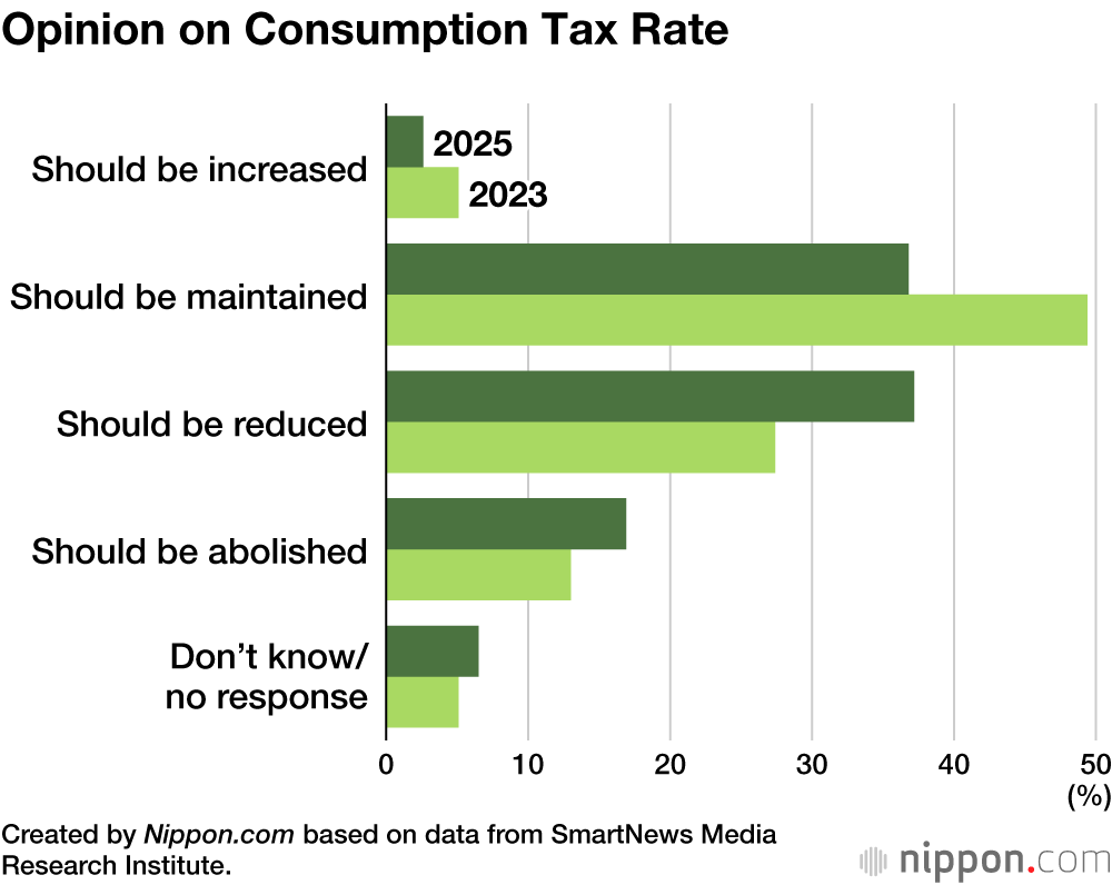 Opinion on Consumption Tax Rate
