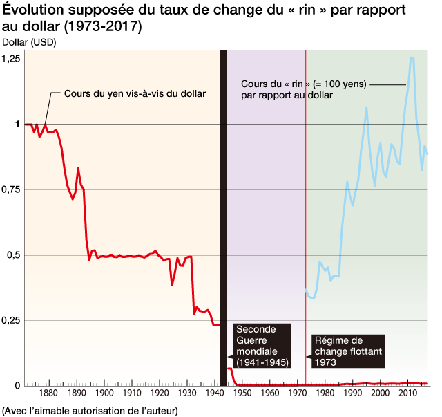 Plaidoyer pour une nouvelle unité monétaire japonaise, le « rin »
