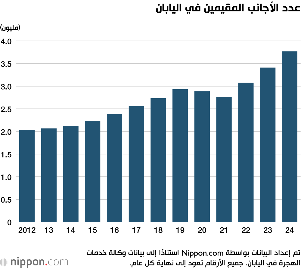 عدد السكان الأجانب في اليابان