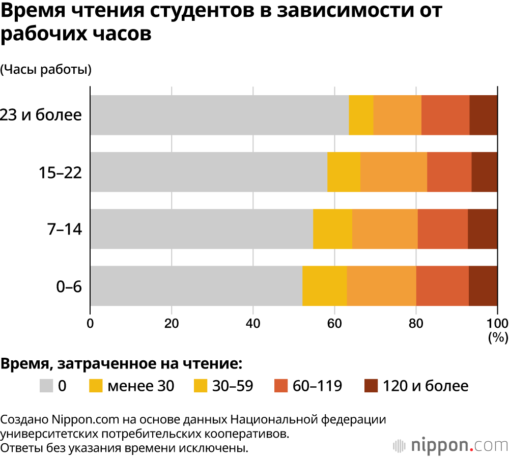 Время чтения студентов в зависимости от рабочих часов