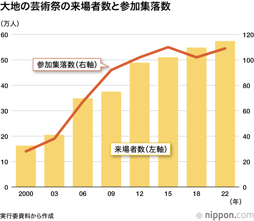 大地の芸術祭の来場者数と参加集落数