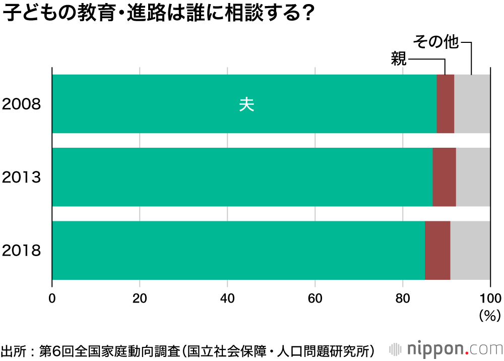 妻の家事時間、夫の7倍 : 出産・育児で頼りになるのは夫より親！