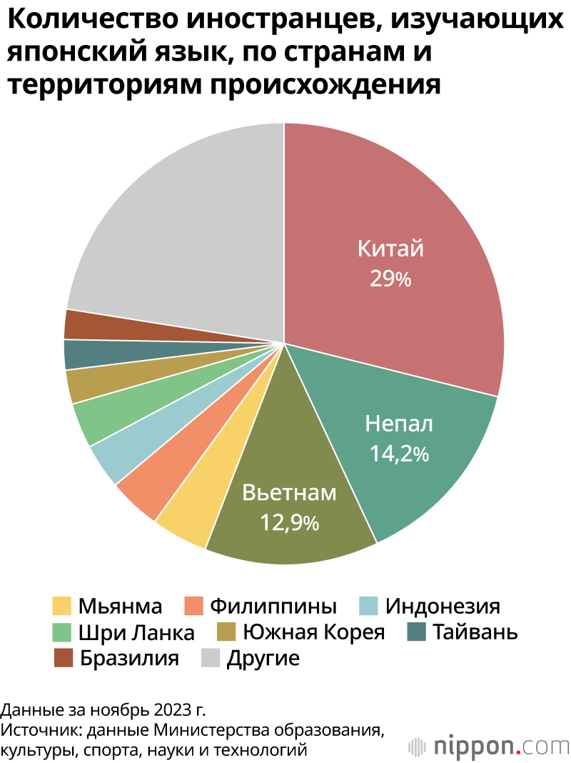 Количество иностранцев, изучающих японский язык, по странам и территориям происхождения
