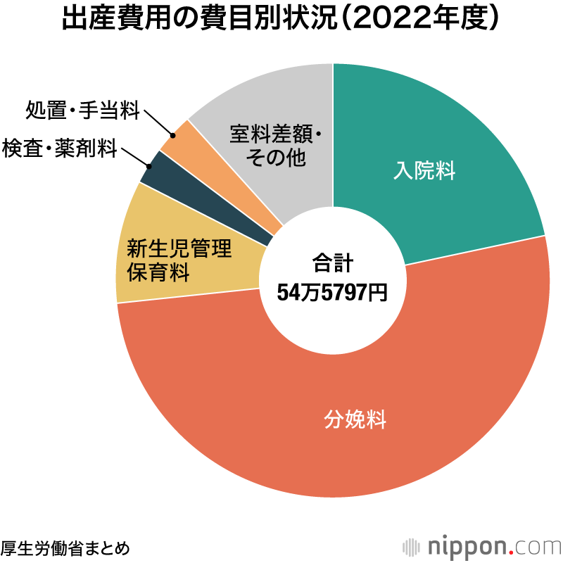 出産費用の費目別状況（2022年度）
