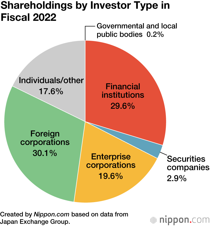 Shareholdings by Investor Type in Fiscal 2022