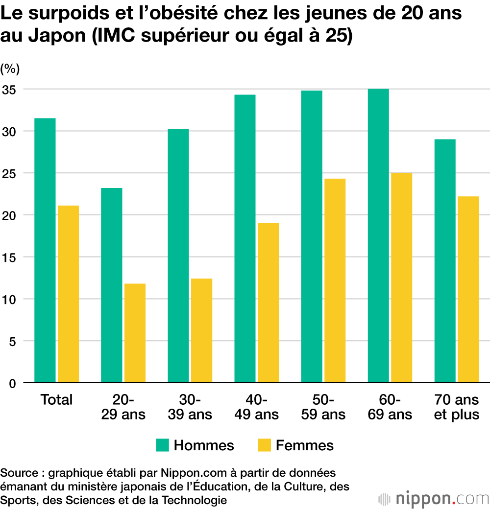 Le surpoids et l’obésité chez les jeunes de 20 ans au Japon (IMC supérieur ou égal à 25)