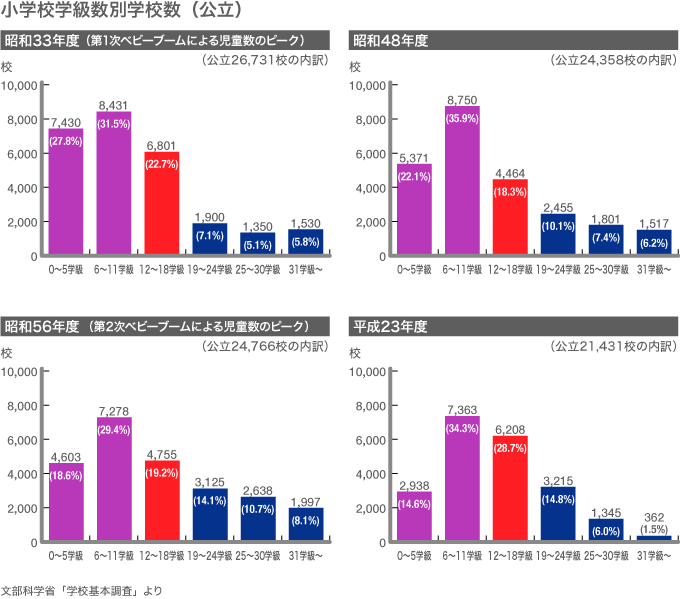 少子化で変わる日本の学校