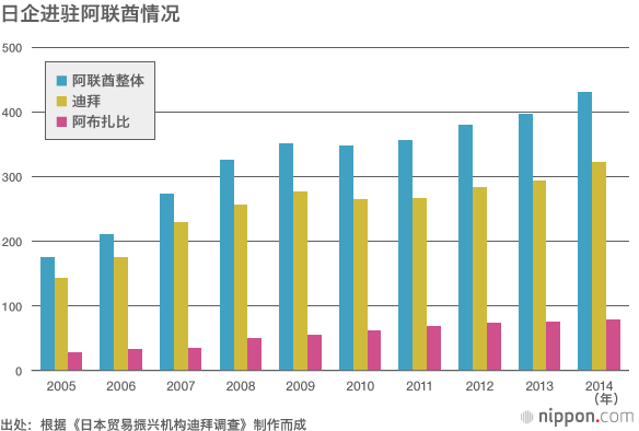 获得阿布扎比石油开采权，日企在迪拜表现抢眼