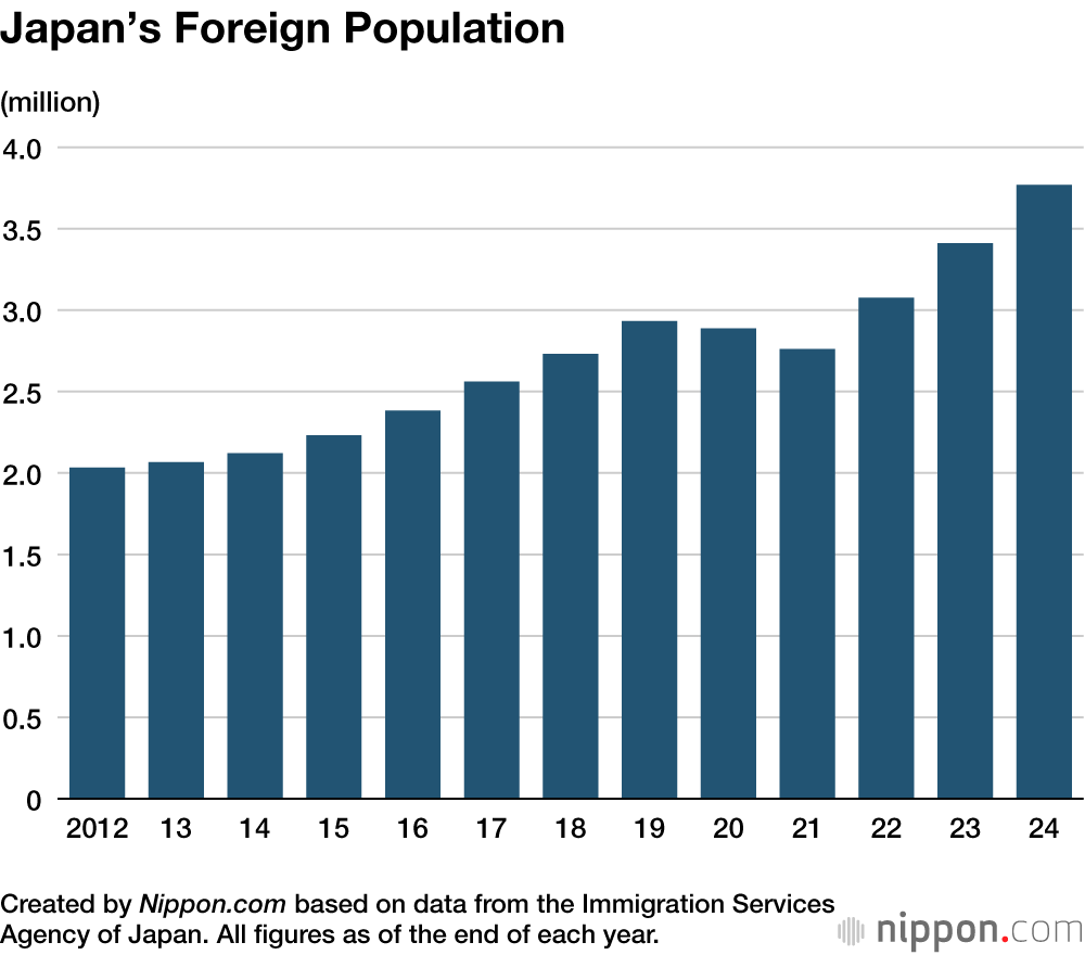 Japan’s Foreign Population