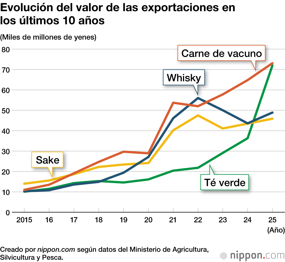 Evolución del valor de las exportaciones en los últimos 10 años