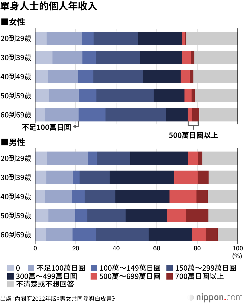 半數已婚女性「年收入不足100萬日圓」