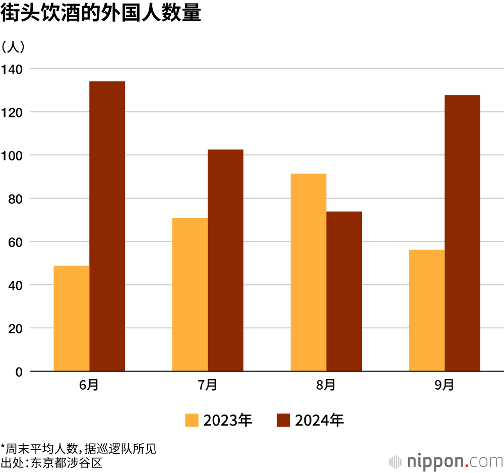 街头饮酒的外国人数量