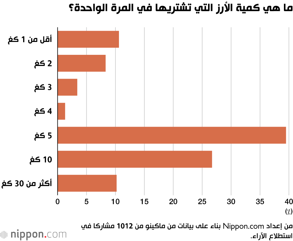 ما هي كمية الأرز التي تشتريها في المرة الواحدة؟