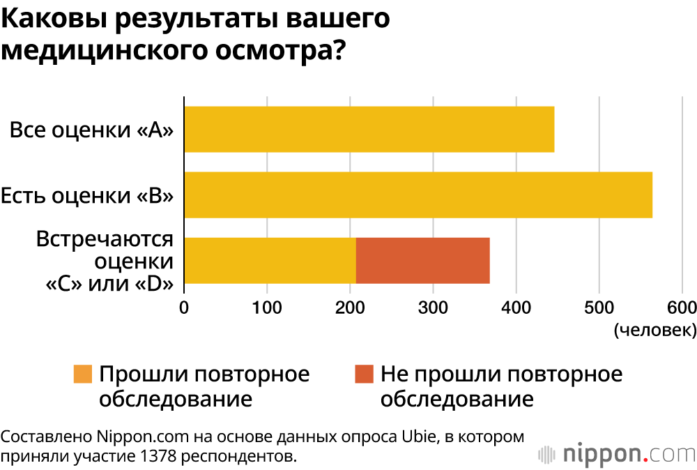 Каковы результаты вашего медицинского осмотра?