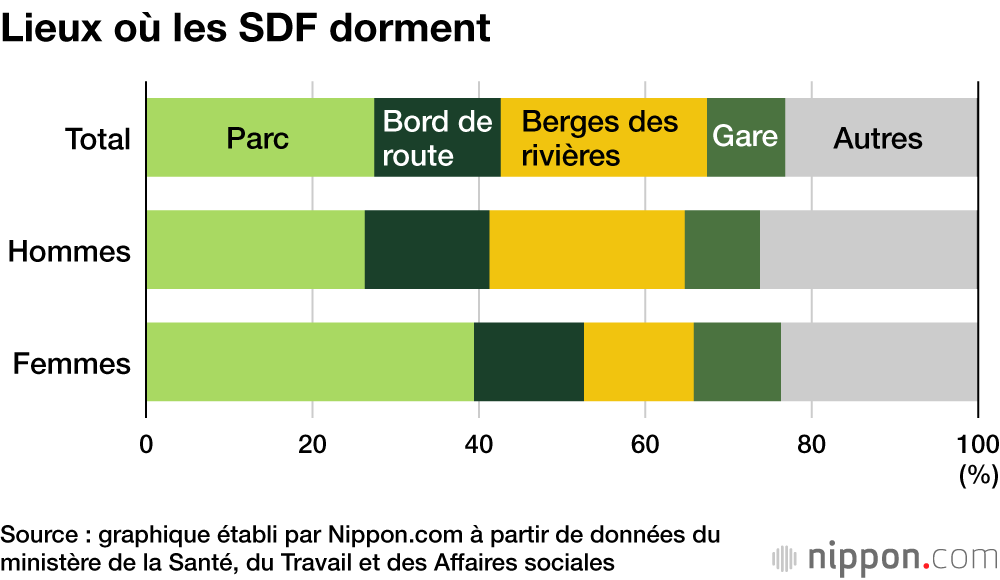Quarante pour cent des sans-abri au Japon ne souhaitent pas changer de vie