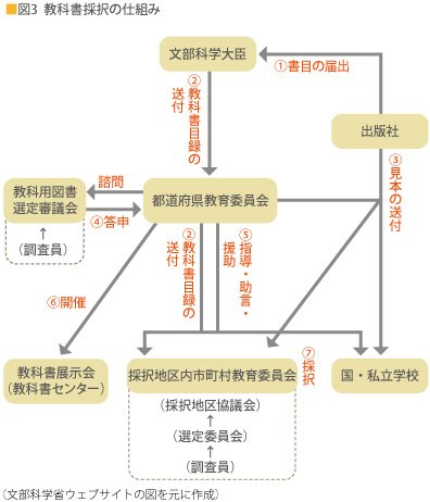 日本の歴史教科書制度