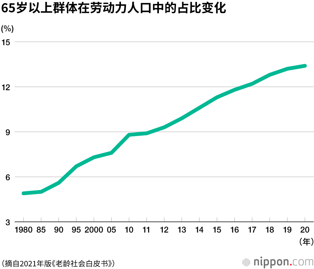 2021年版《老龄社会白皮书》：70至74岁老年人就业率超30%