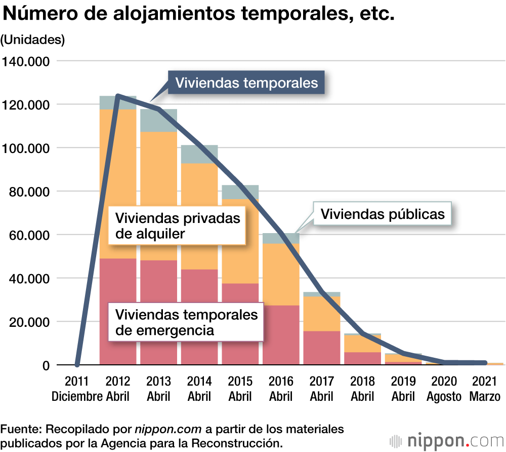 Décimo aniversario del Gran Terremoto del Este de Japón: las zonas afectadas hoy