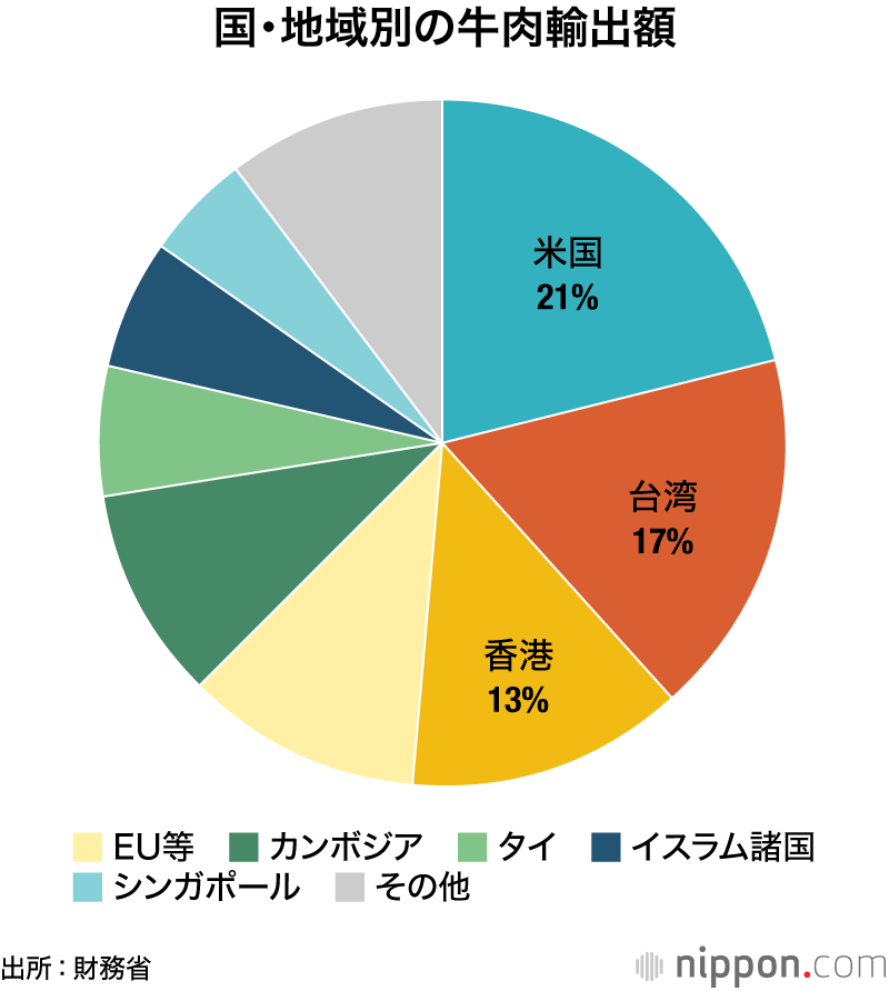 国・地域別の牛肉輸出額