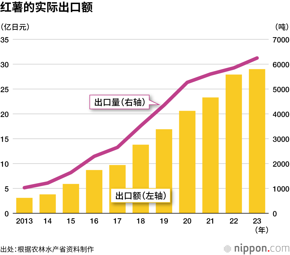 红薯的实际出口额