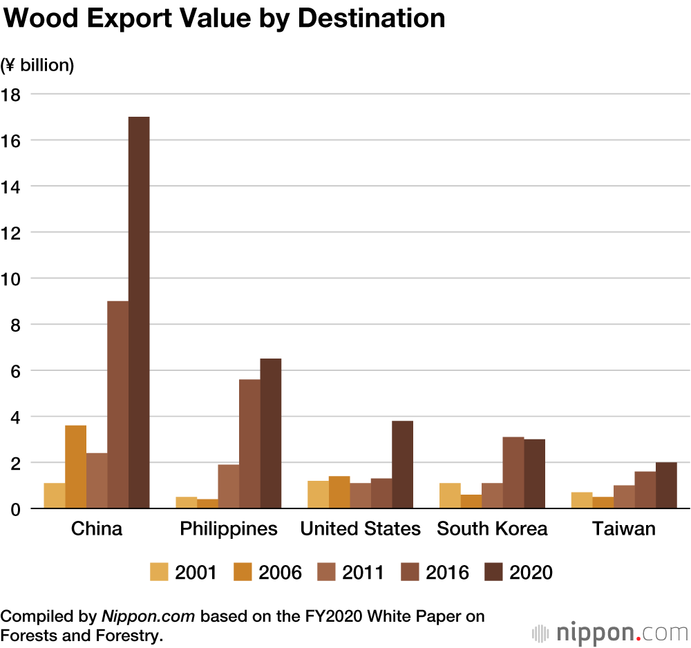Japan’s Wood Exports on the Increase