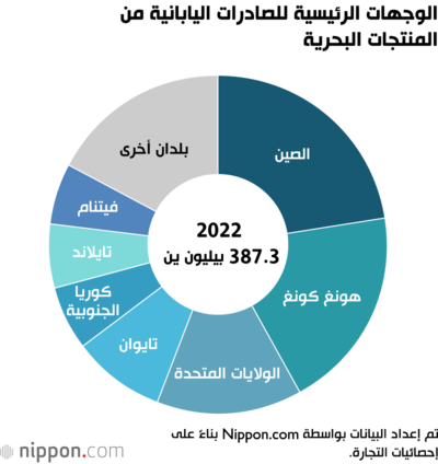 الوجهات الرئيسية للصادرات اليابانية من المنتجات البحرية