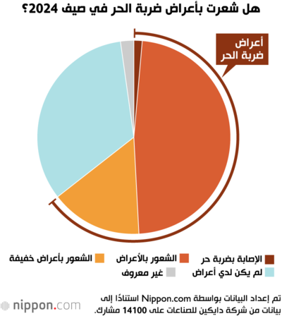 هل شعرت بأعراض ضربة الحر في صيف 2024؟