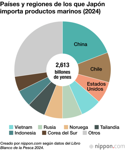 Países y regiones de los que Japón importa productos marinos (2024)