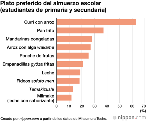 Plato preferido del almuerzo escolar (estudiantes de primaria y secundaria)