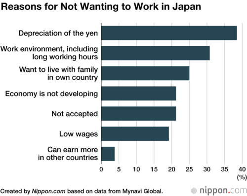 Reasons for Not Wanting to Work in Japan