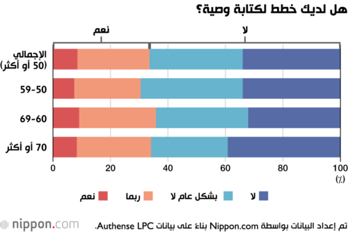 هل لديك خطط لكتابة الوصية؟