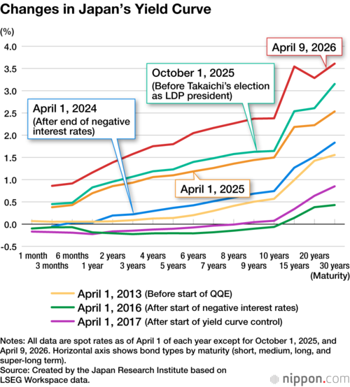 Changes in Japan’s Yield Curve