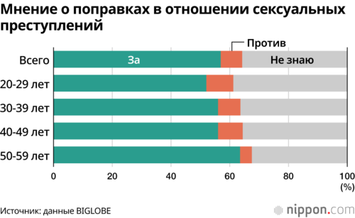 Мнение о поправках в отношении сексуальных преступлений