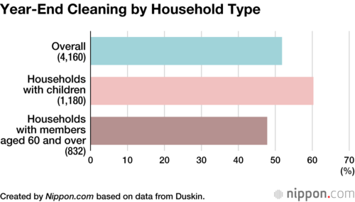Year-End Cleaning by Household Type