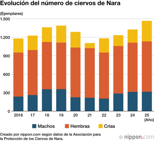 Evolución del número de ciervos de Nara