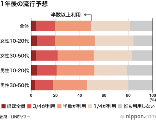 1年後の流行予想