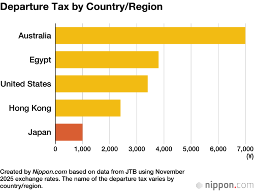 Departure Tax by Country/Region