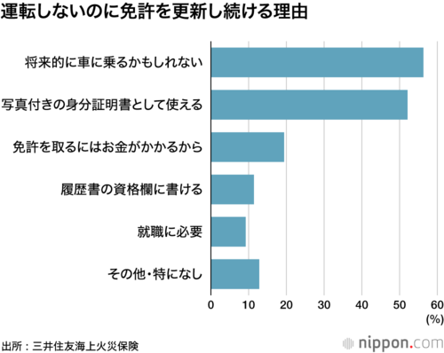運転しないのに免許を更新し続ける理由