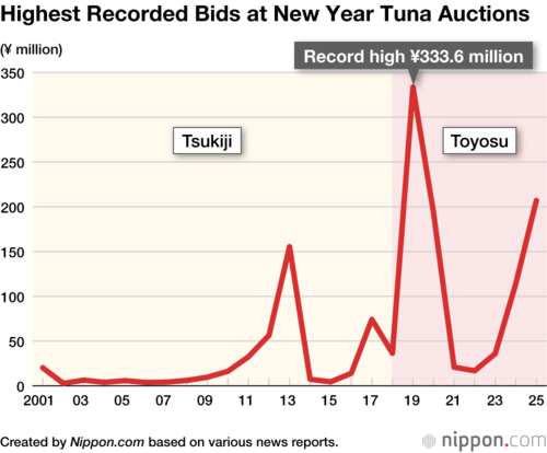 Highest Recorded Bids at New Year Tuna Auctions