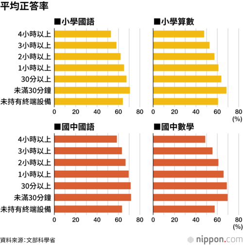 平均正答率