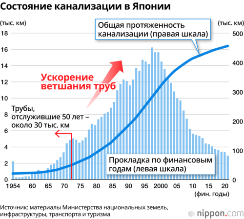 Состояние канализации в Японии