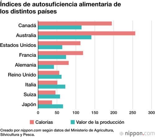 Índices de autosuficiencia alimentaria de los distintos países