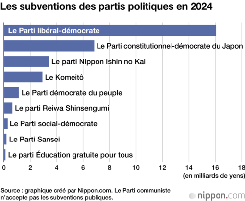 Les subventions des partis politiques en 2024