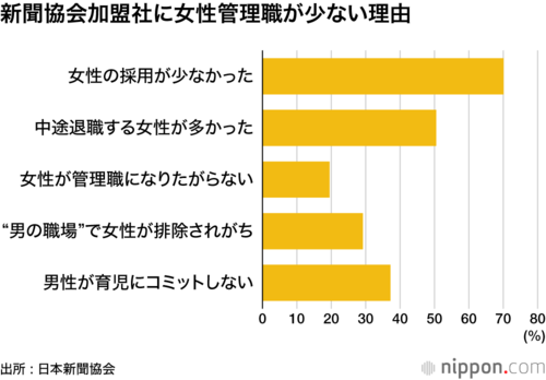 新聞協会加盟社に女性管理職が少ない理由