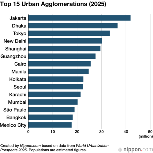 Top 15 Urban Agglomerations (2025)